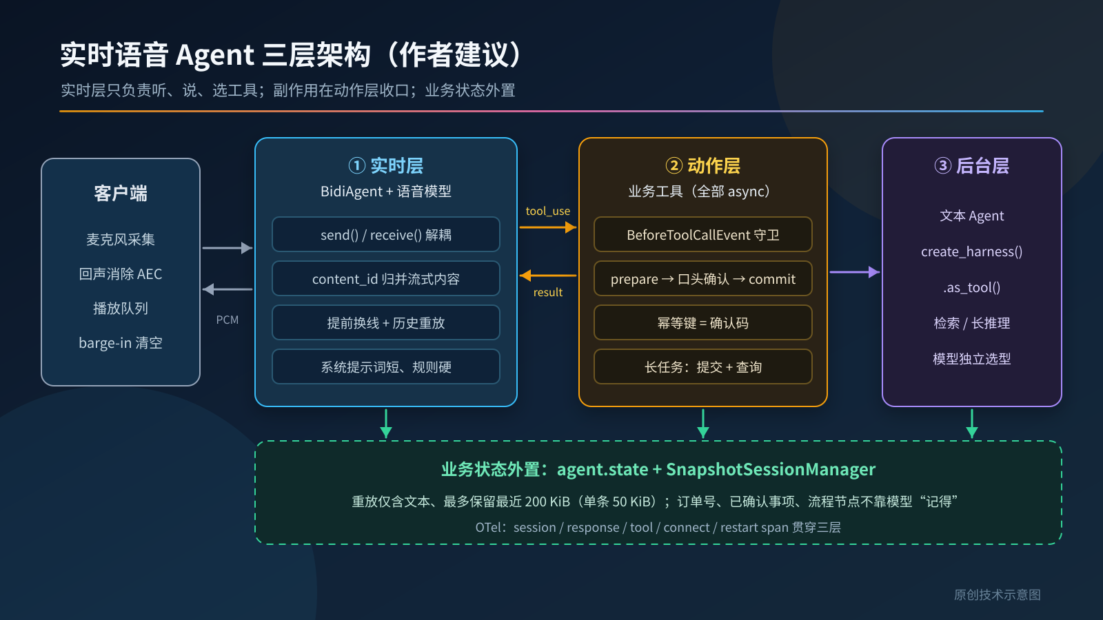 图1：实时语音 Agent 三层架构与状态外置
