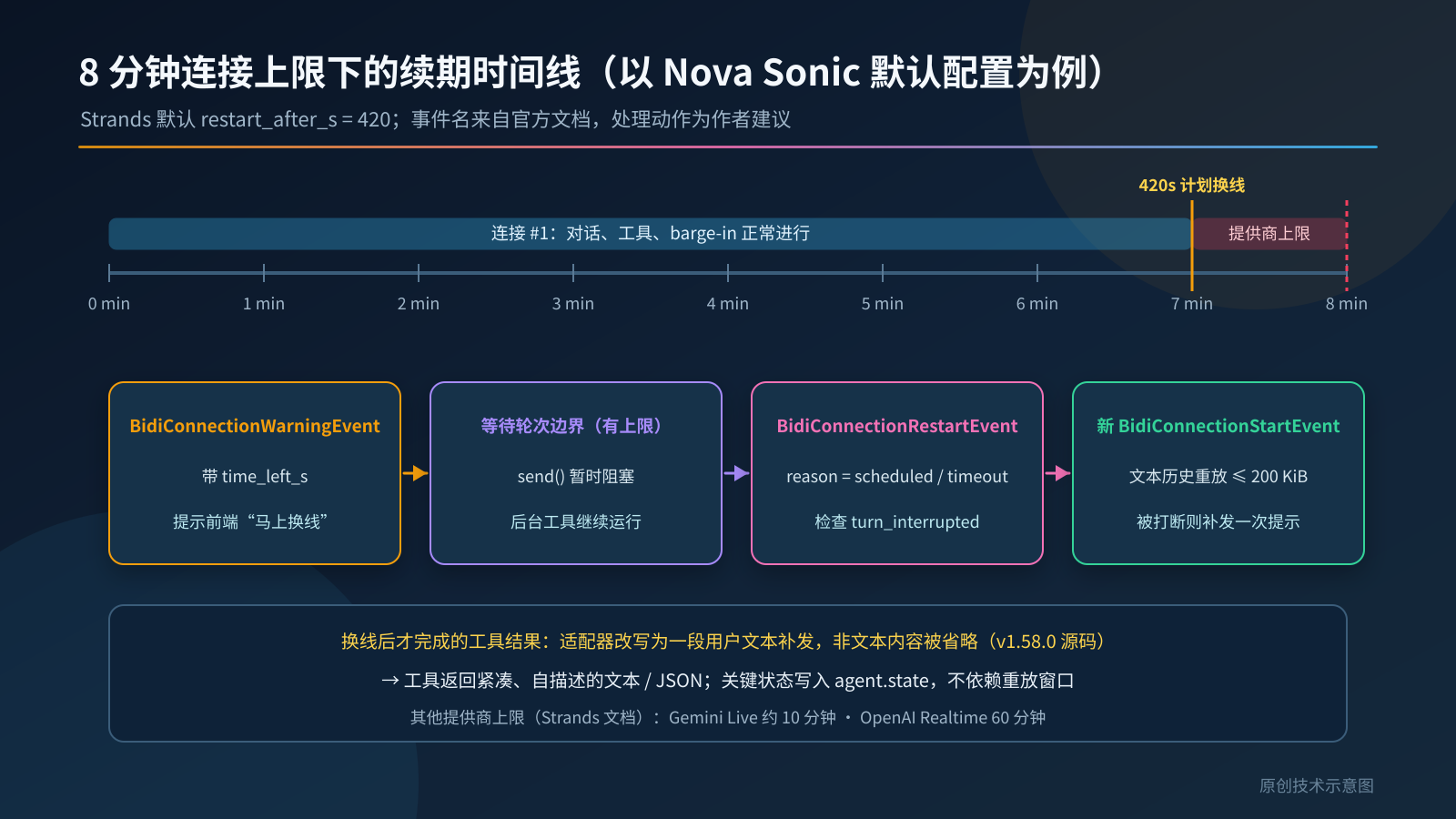 图2：8 分钟连接上限下的续期时间线（以 Nova Sonic 默认配置为例）
