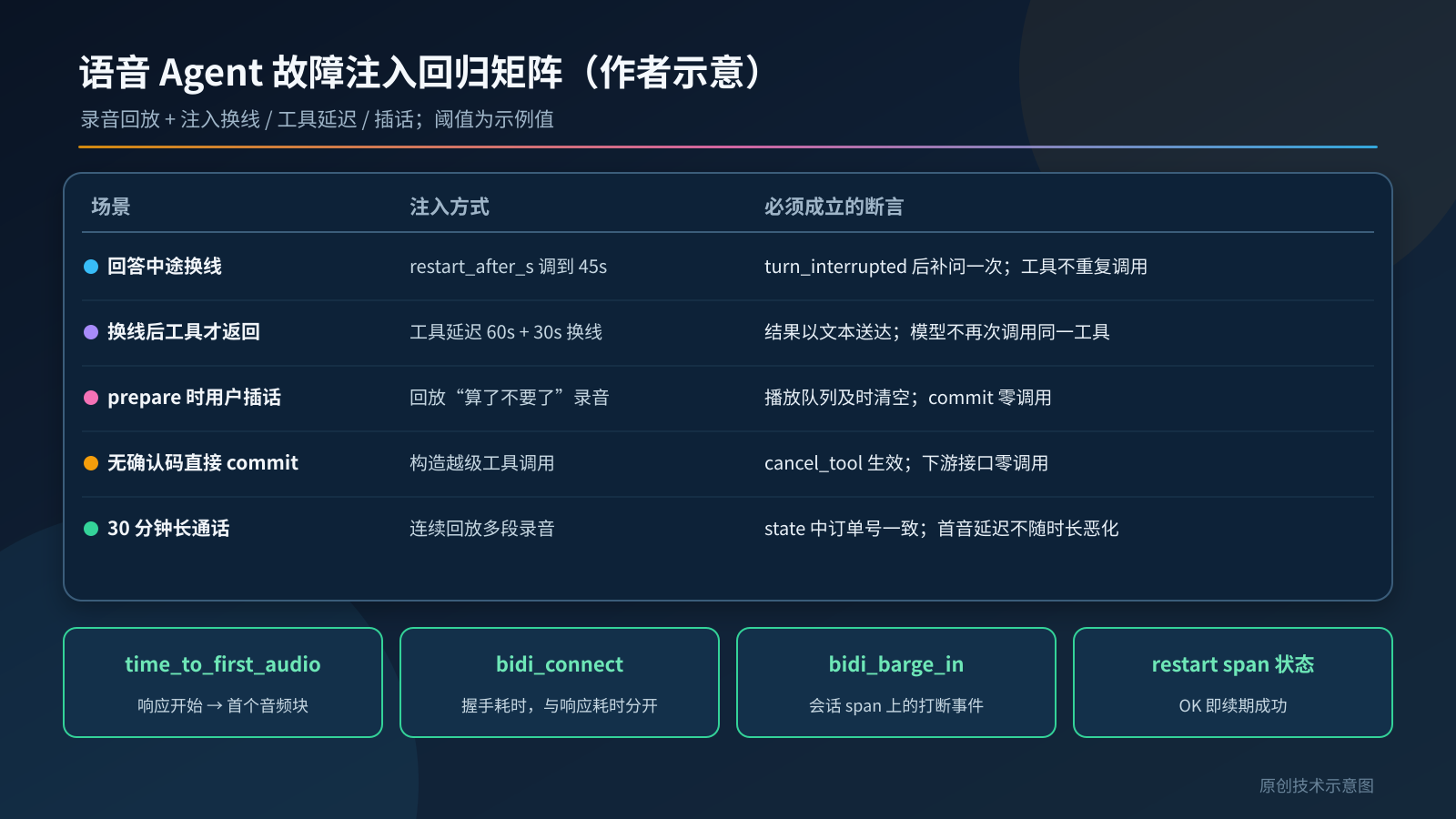 图3：语音 Agent 故障注入测试矩阵与观测指标（作者示意）