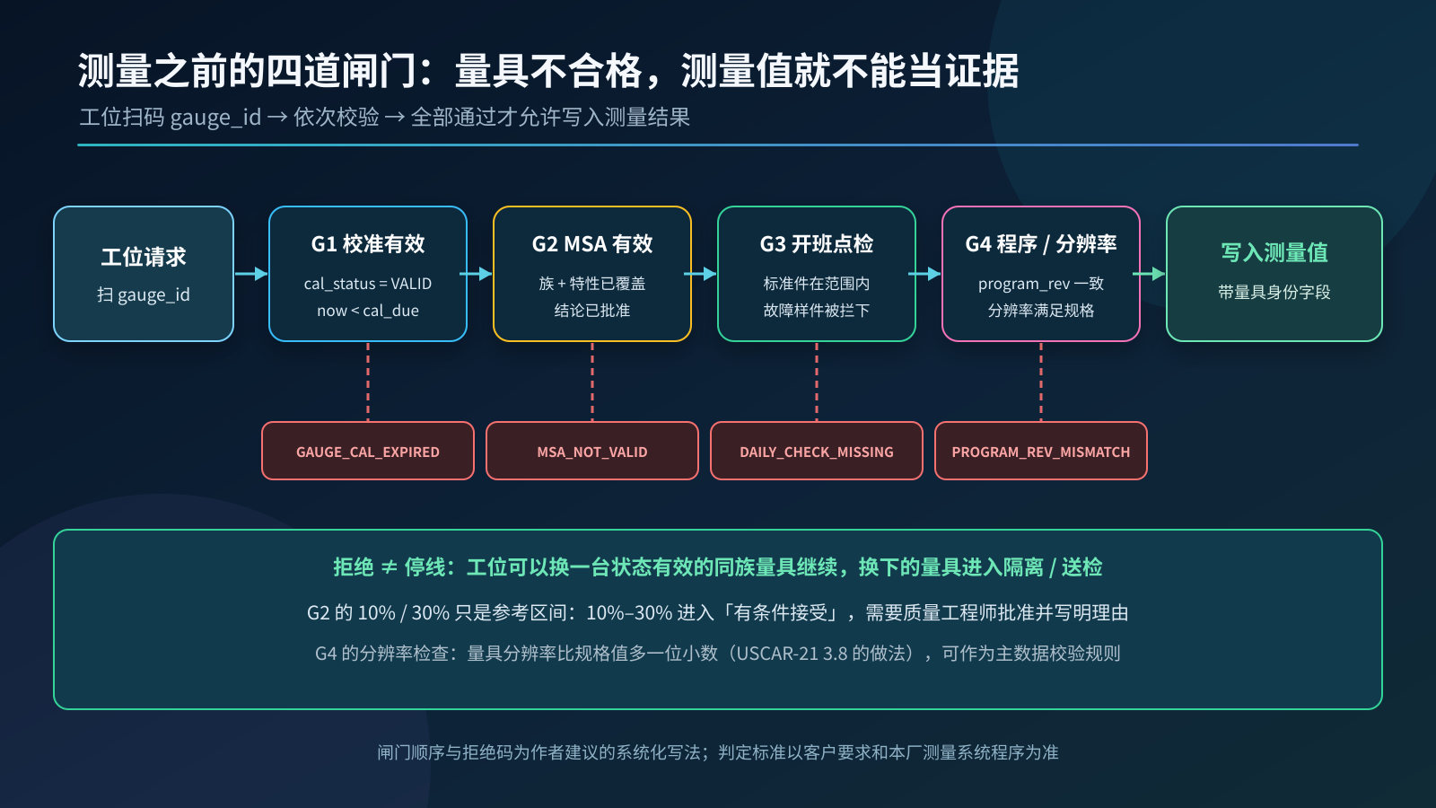 图1：测量之前的四道闸门