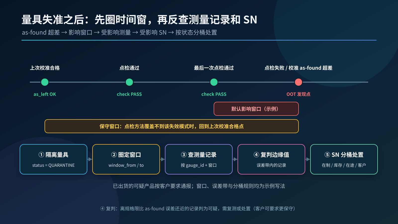 图3：失准后的影响窗口与反查流程