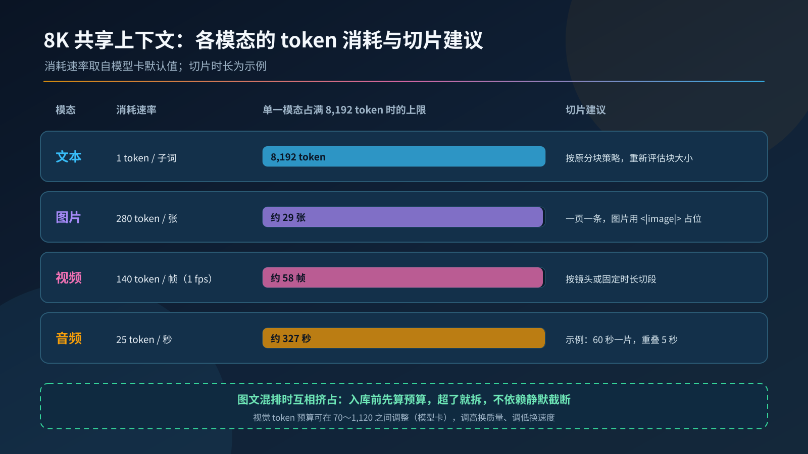 8K 共享上下文:不同模态的 token 消耗与切片建议