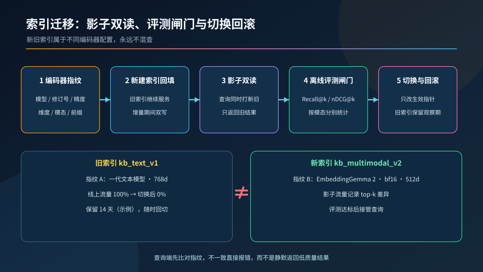 索引迁移:影子双读、评测闸门与切换回滚