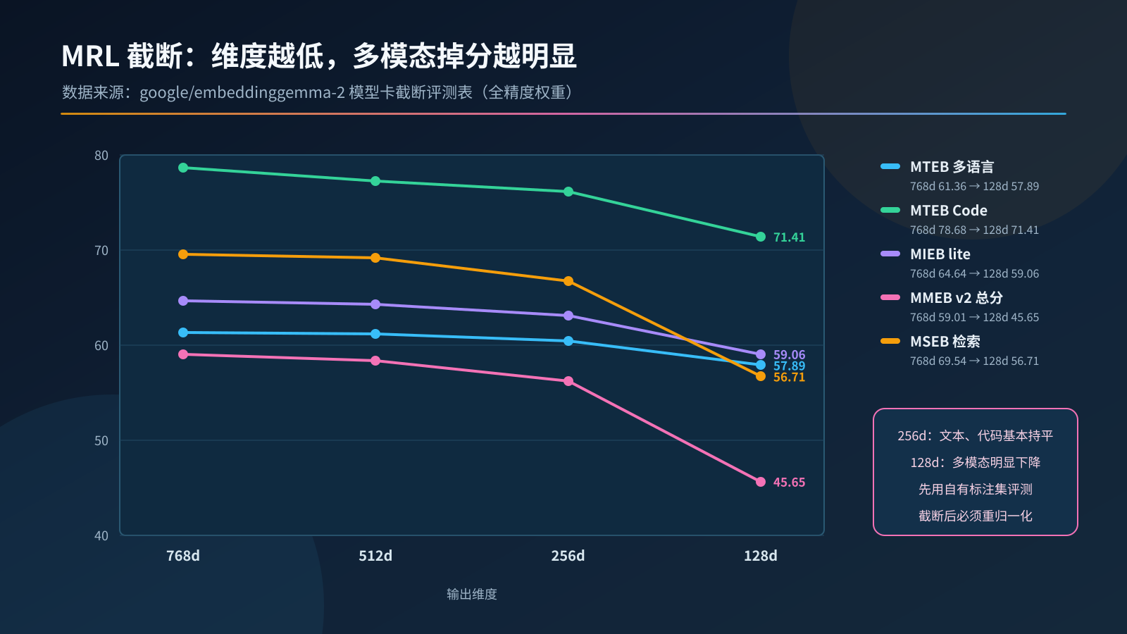 MRL 截断:各维度在文本、代码与多模态基准上的得分