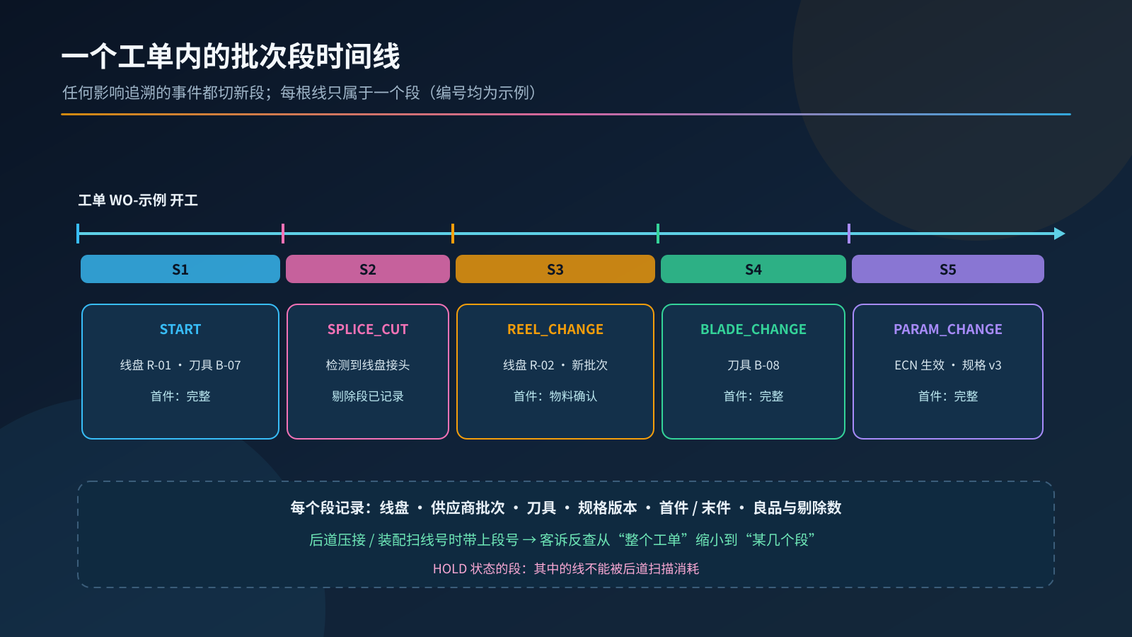 图1：一个工单内的批次段时间线
