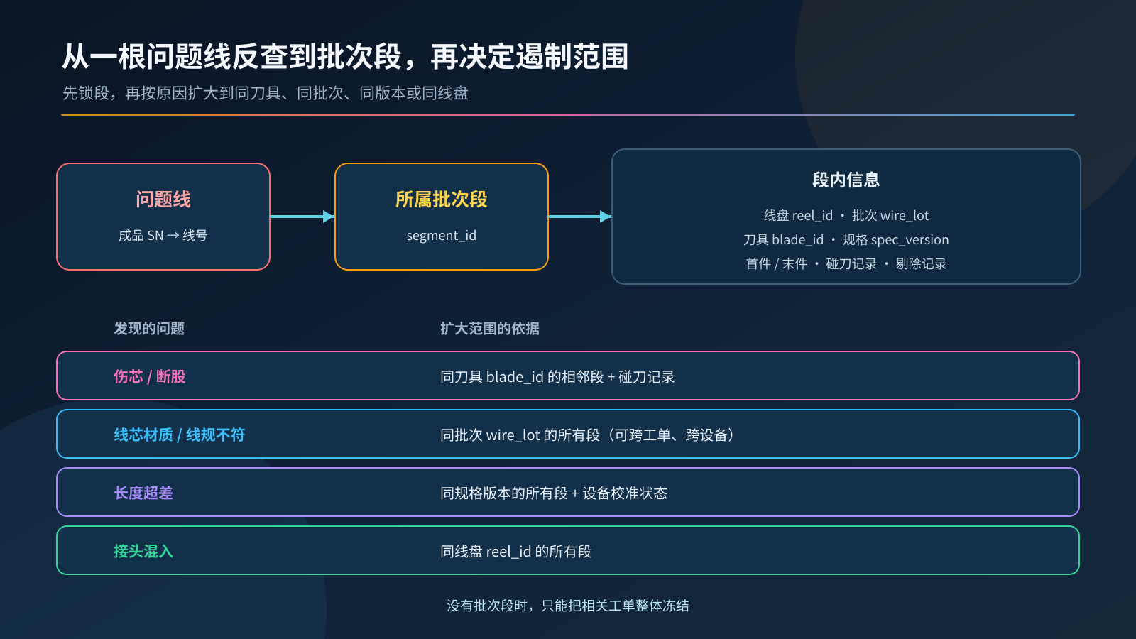 图3：从一根问题线反查到批次段，再决定遏制范围