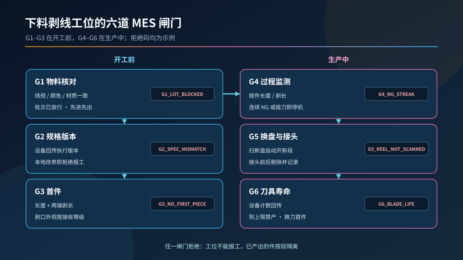 图2：下料剥线工位的六道 MES 闸门