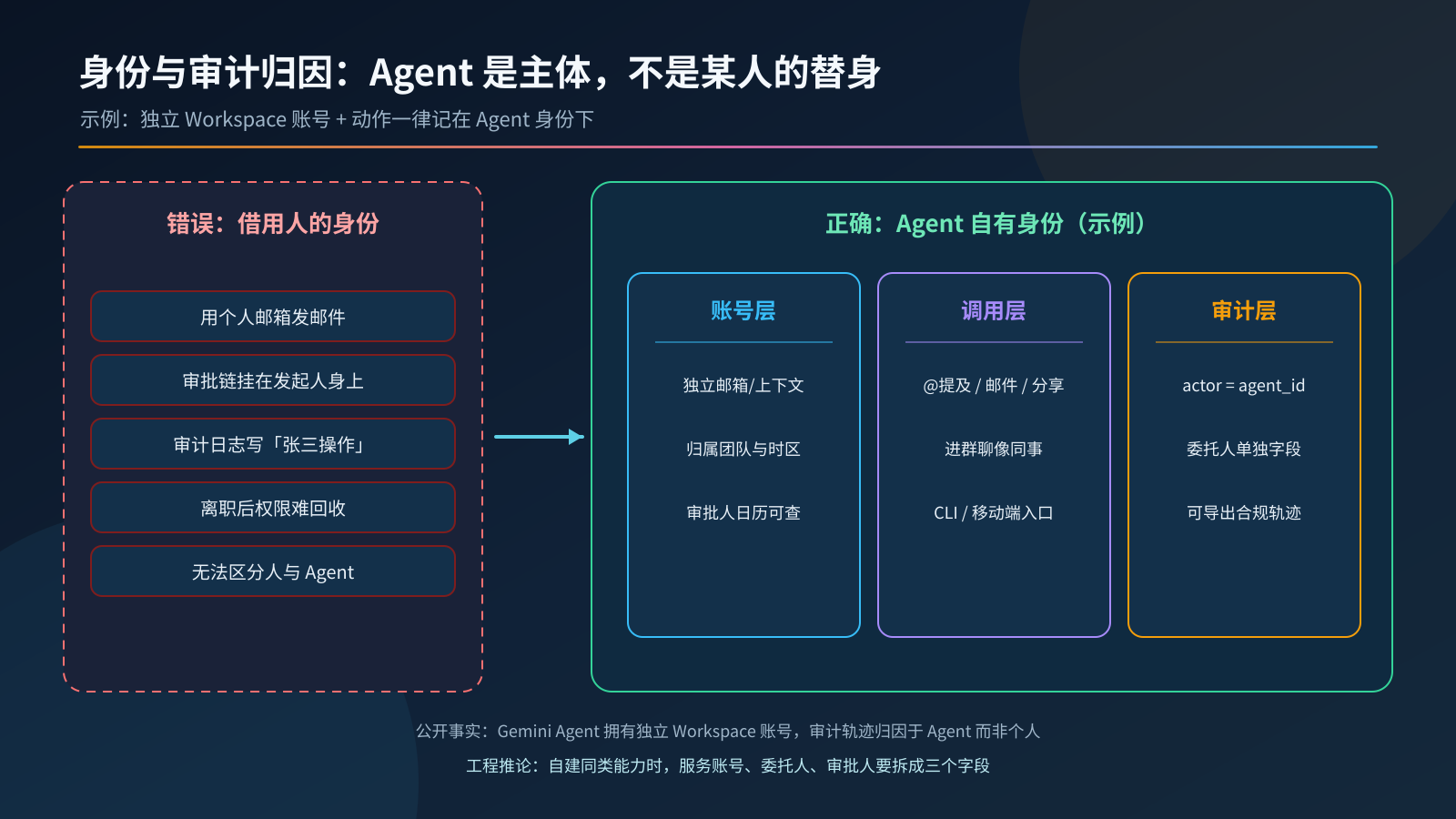 身份与审计归因：Agent 是主体，不是某人的替身