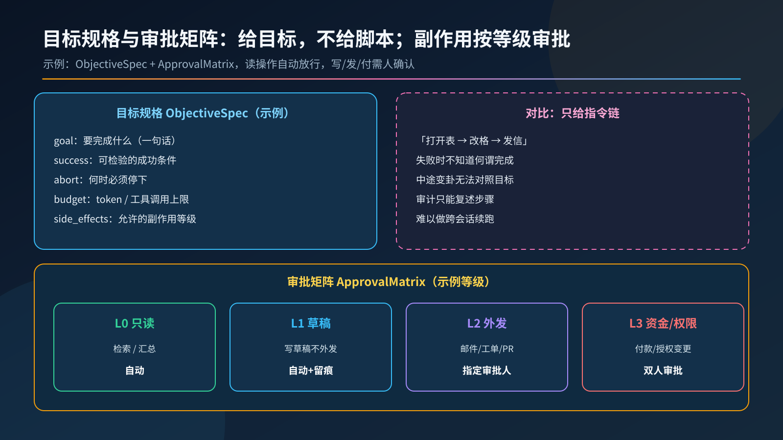 目标规格与审批矩阵