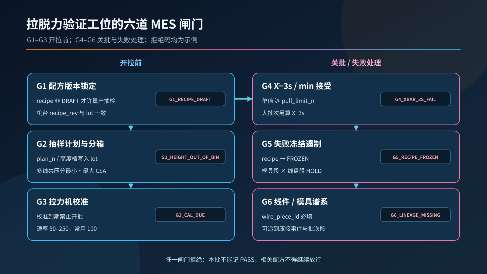 图2:拉脱力验证工位的六道 MES 闸门