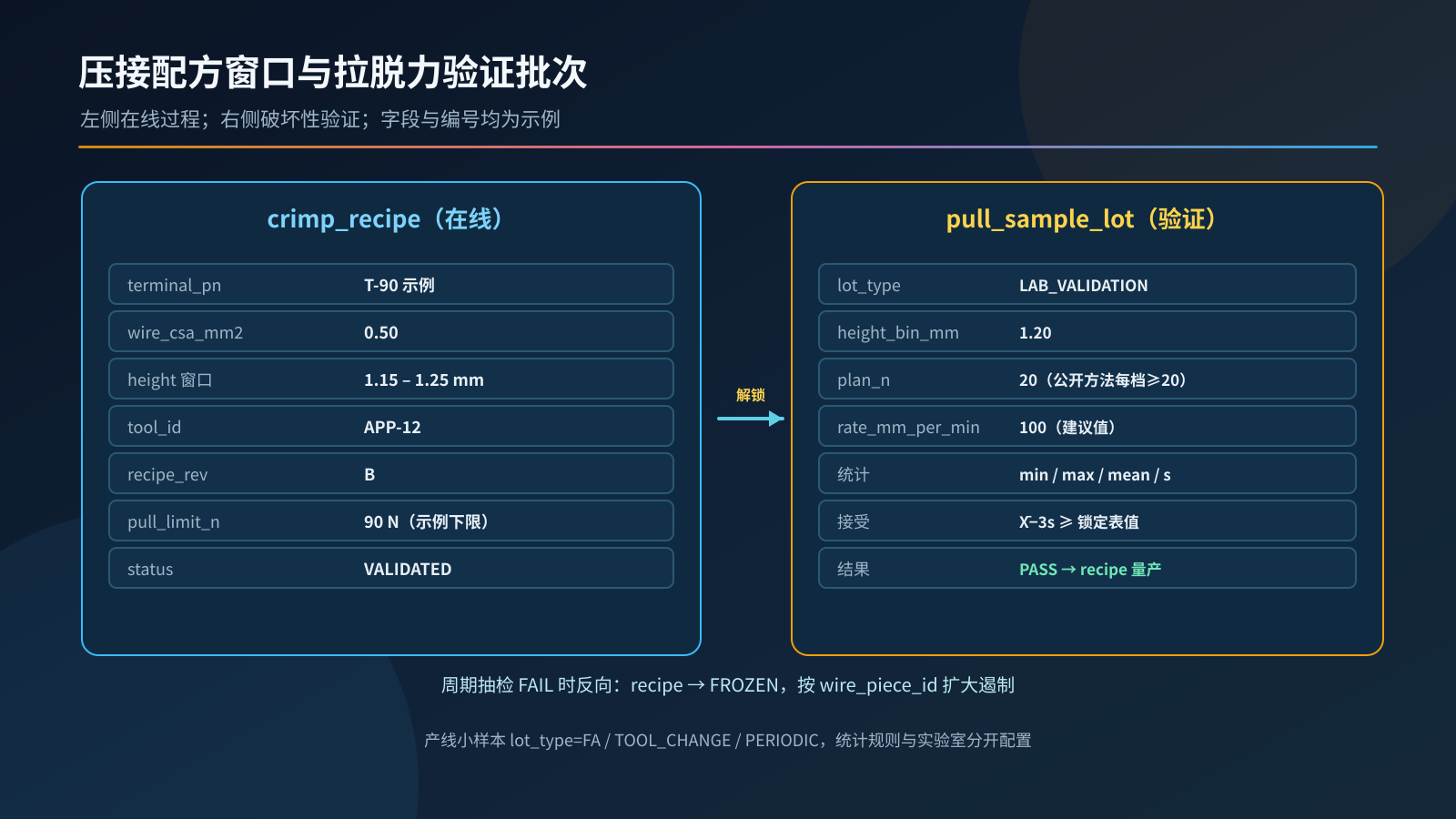 图1:压接配方窗口与拉脱力验证批次的关系