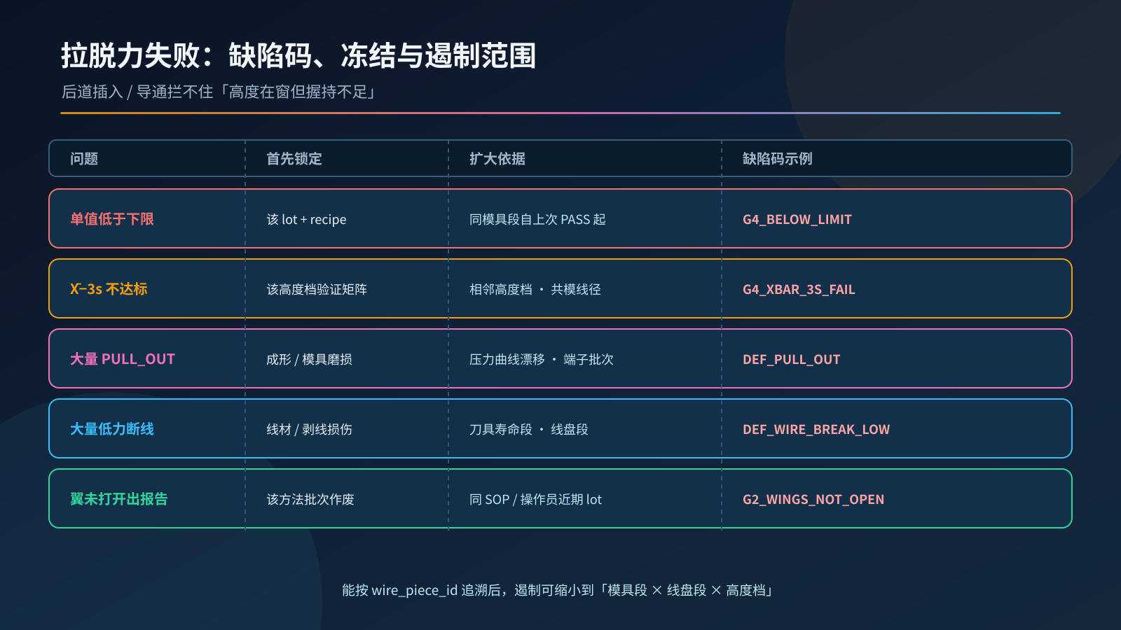 图3:拉脱力失败时的缺陷码、冻结与遏制范围